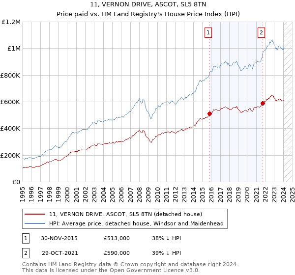 11, VERNON DRIVE, ASCOT, SL5 8TN: Price paid vs HM Land Registry's House Price Index