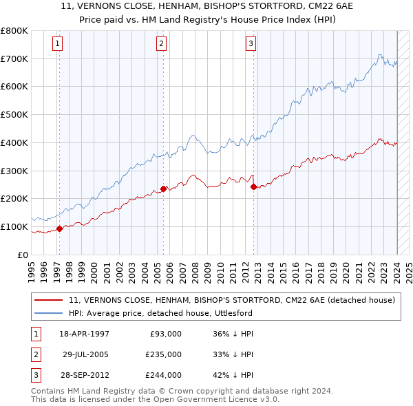 11, VERNONS CLOSE, HENHAM, BISHOP'S STORTFORD, CM22 6AE: Price paid vs HM Land Registry's House Price Index