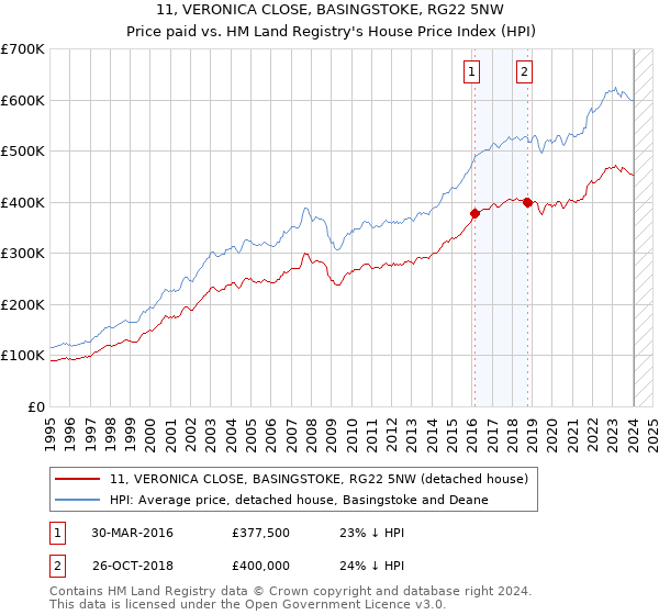 11, VERONICA CLOSE, BASINGSTOKE, RG22 5NW: Price paid vs HM Land Registry's House Price Index