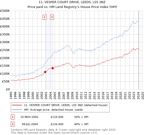 11, VESPER COURT DRIVE, LEEDS, LS5 3NZ: Price paid vs HM Land Registry's House Price Index