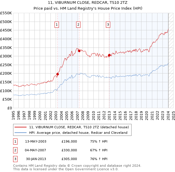 11, VIBURNUM CLOSE, REDCAR, TS10 2TZ: Price paid vs HM Land Registry's House Price Index