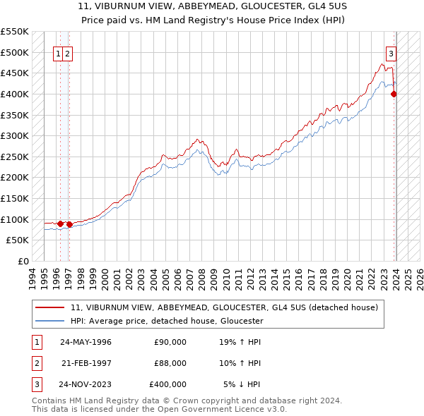 11, VIBURNUM VIEW, ABBEYMEAD, GLOUCESTER, GL4 5US: Price paid vs HM Land Registry's House Price Index