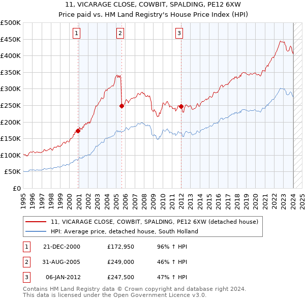 11, VICARAGE CLOSE, COWBIT, SPALDING, PE12 6XW: Price paid vs HM Land Registry's House Price Index