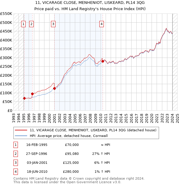 11, VICARAGE CLOSE, MENHENIOT, LISKEARD, PL14 3QG: Price paid vs HM Land Registry's House Price Index