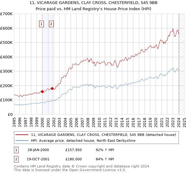 11, VICARAGE GARDENS, CLAY CROSS, CHESTERFIELD, S45 9BB: Price paid vs HM Land Registry's House Price Index