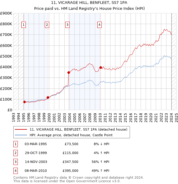 11, VICARAGE HILL, BENFLEET, SS7 1PA: Price paid vs HM Land Registry's House Price Index