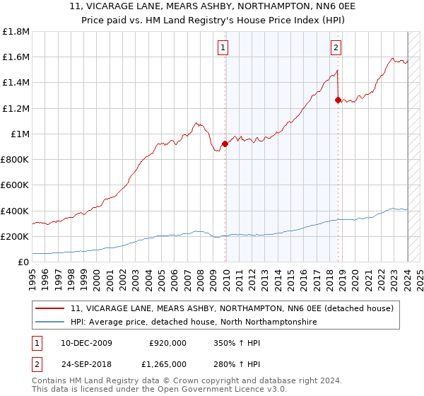 11, VICARAGE LANE, MEARS ASHBY, NORTHAMPTON, NN6 0EE: Price paid vs HM Land Registry's House Price Index