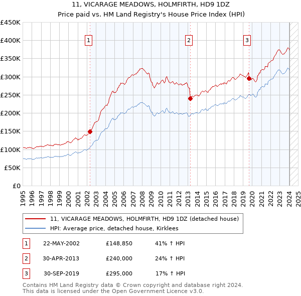 11, VICARAGE MEADOWS, HOLMFIRTH, HD9 1DZ: Price paid vs HM Land Registry's House Price Index