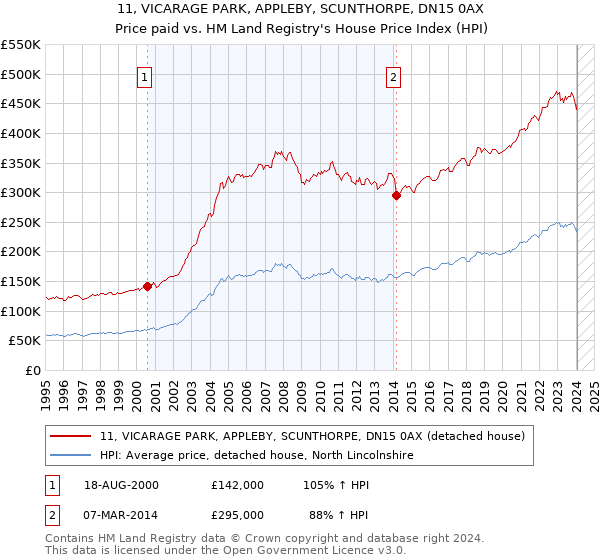 11, VICARAGE PARK, APPLEBY, SCUNTHORPE, DN15 0AX: Price paid vs HM Land Registry's House Price Index