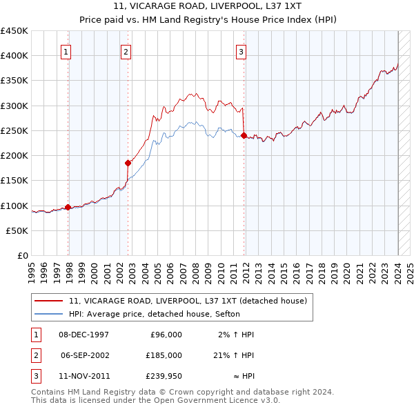 11, VICARAGE ROAD, LIVERPOOL, L37 1XT: Price paid vs HM Land Registry's House Price Index