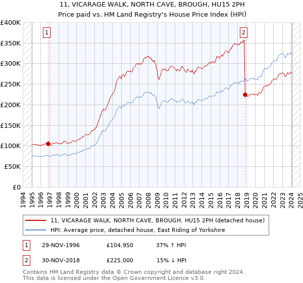 11, VICARAGE WALK, NORTH CAVE, BROUGH, HU15 2PH: Price paid vs HM Land Registry's House Price Index