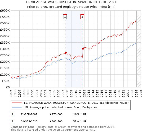 11, VICARAGE WALK, ROSLISTON, SWADLINCOTE, DE12 8LB: Price paid vs HM Land Registry's House Price Index