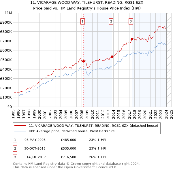 11, VICARAGE WOOD WAY, TILEHURST, READING, RG31 6ZX: Price paid vs HM Land Registry's House Price Index