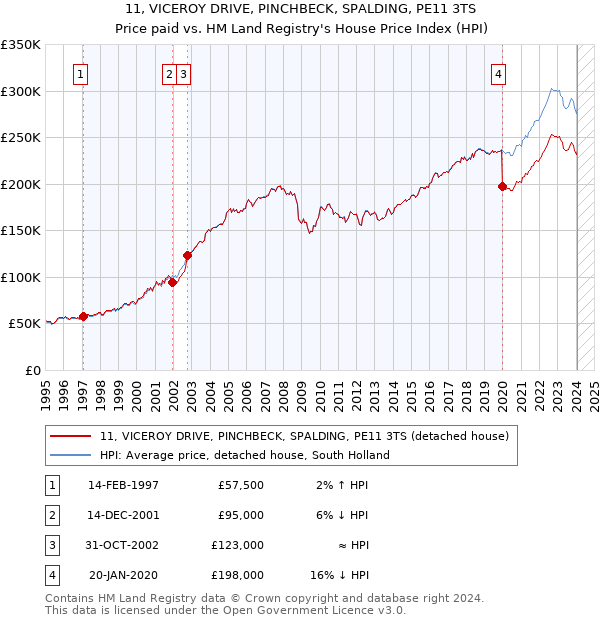 11, VICEROY DRIVE, PINCHBECK, SPALDING, PE11 3TS: Price paid vs HM Land Registry's House Price Index