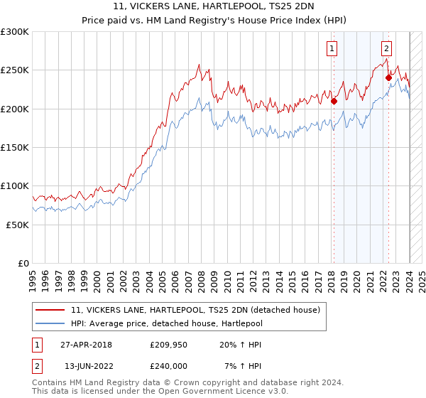 11, VICKERS LANE, HARTLEPOOL, TS25 2DN: Price paid vs HM Land Registry's House Price Index