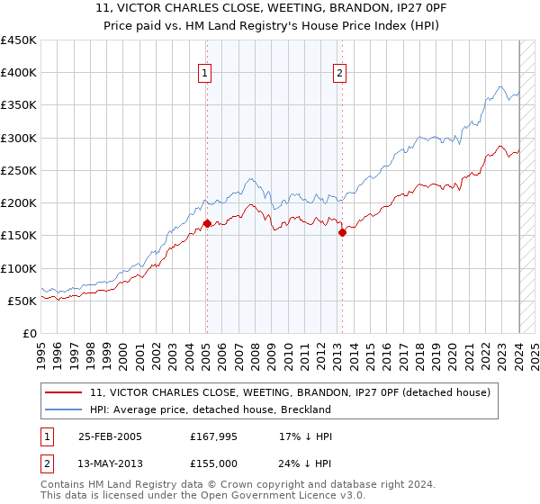 11, VICTOR CHARLES CLOSE, WEETING, BRANDON, IP27 0PF: Price paid vs HM Land Registry's House Price Index