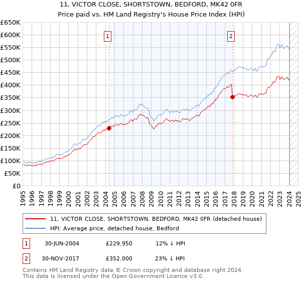 11, VICTOR CLOSE, SHORTSTOWN, BEDFORD, MK42 0FR: Price paid vs HM Land Registry's House Price Index