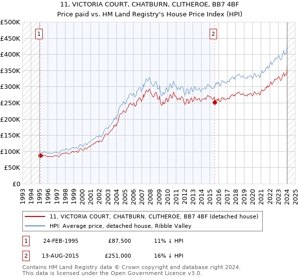 11, VICTORIA COURT, CHATBURN, CLITHEROE, BB7 4BF: Price paid vs HM Land Registry's House Price Index