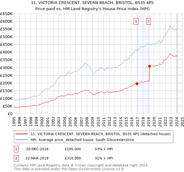 11, VICTORIA CRESCENT, SEVERN BEACH, BRISTOL, BS35 4PS: Price paid vs HM Land Registry's House Price Index