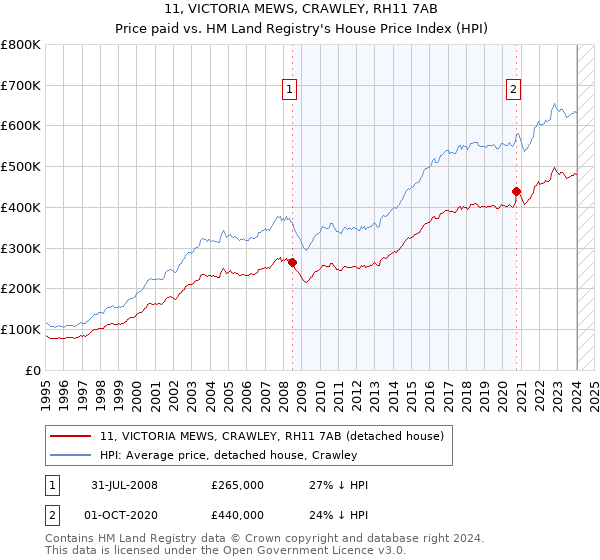 11, VICTORIA MEWS, CRAWLEY, RH11 7AB: Price paid vs HM Land Registry's House Price Index