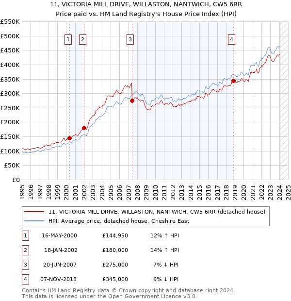 11, VICTORIA MILL DRIVE, WILLASTON, NANTWICH, CW5 6RR: Price paid vs HM Land Registry's House Price Index
