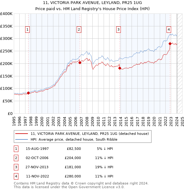 11, VICTORIA PARK AVENUE, LEYLAND, PR25 1UG: Price paid vs HM Land Registry's House Price Index