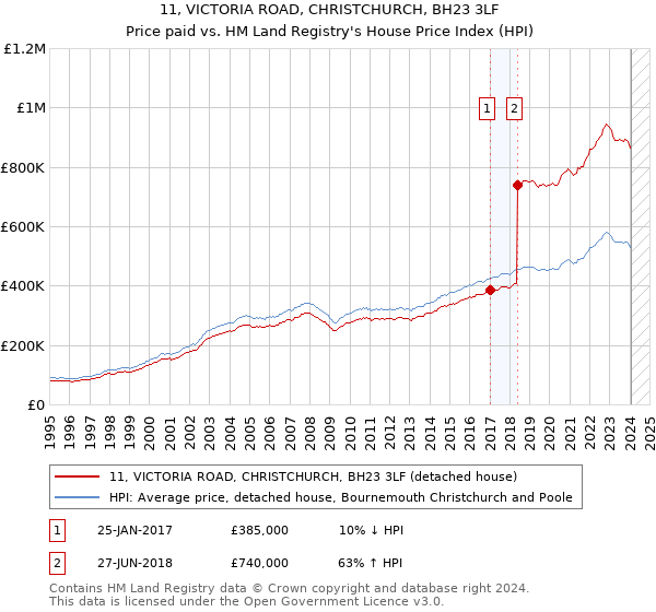 11, VICTORIA ROAD, CHRISTCHURCH, BH23 3LF: Price paid vs HM Land Registry's House Price Index