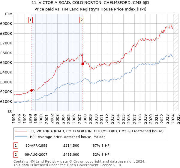 11, VICTORIA ROAD, COLD NORTON, CHELMSFORD, CM3 6JD: Price paid vs HM Land Registry's House Price Index