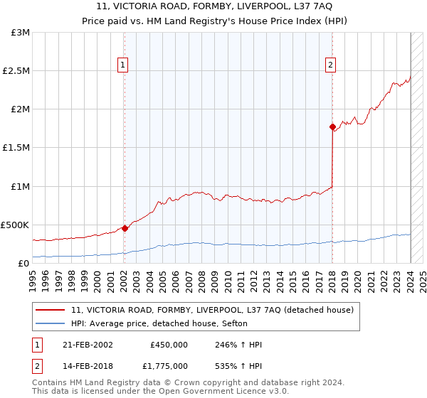 11, VICTORIA ROAD, FORMBY, LIVERPOOL, L37 7AQ: Price paid vs HM Land Registry's House Price Index