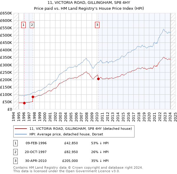 11, VICTORIA ROAD, GILLINGHAM, SP8 4HY: Price paid vs HM Land Registry's House Price Index