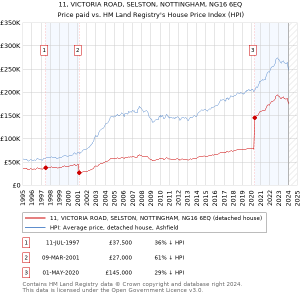 11, VICTORIA ROAD, SELSTON, NOTTINGHAM, NG16 6EQ: Price paid vs HM Land Registry's House Price Index