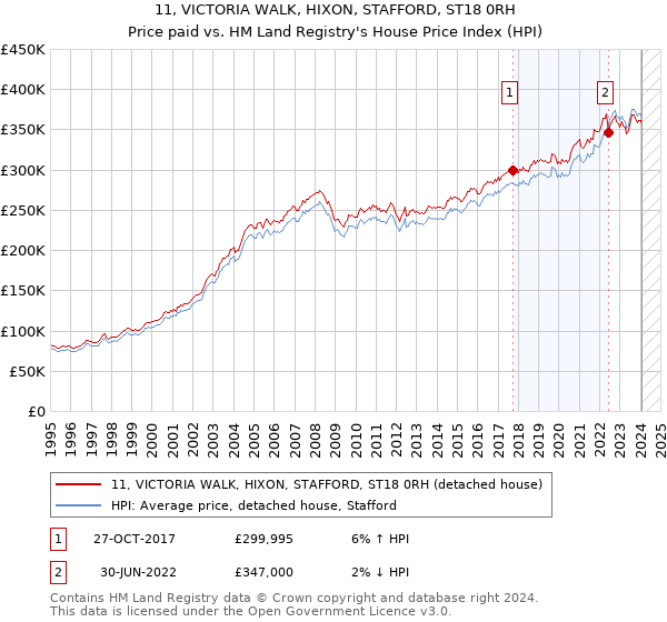 11, VICTORIA WALK, HIXON, STAFFORD, ST18 0RH: Price paid vs HM Land Registry's House Price Index