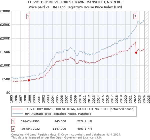 11, VICTORY DRIVE, FOREST TOWN, MANSFIELD, NG19 0ET: Price paid vs HM Land Registry's House Price Index