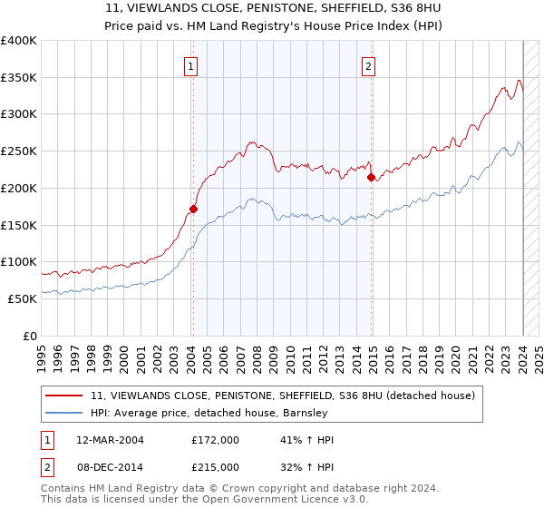 11, VIEWLANDS CLOSE, PENISTONE, SHEFFIELD, S36 8HU: Price paid vs HM Land Registry's House Price Index