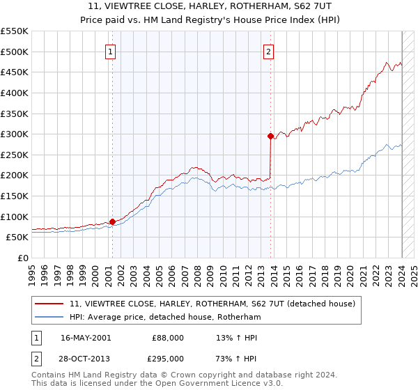 11, VIEWTREE CLOSE, HARLEY, ROTHERHAM, S62 7UT: Price paid vs HM Land Registry's House Price Index