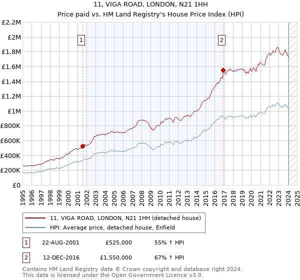 11, VIGA ROAD, LONDON, N21 1HH: Price paid vs HM Land Registry's House Price Index