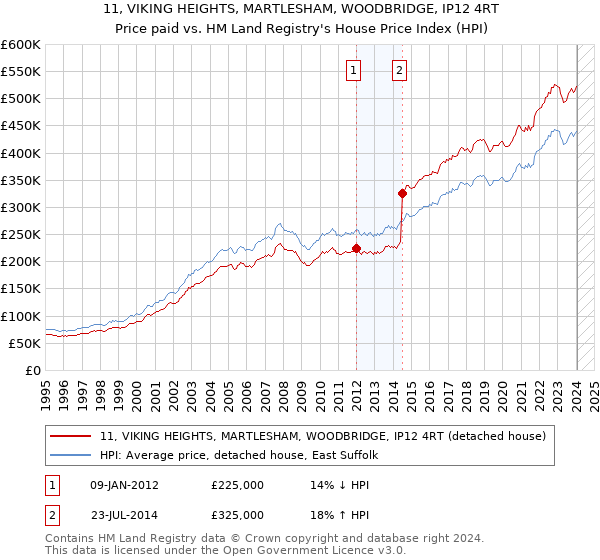 11, VIKING HEIGHTS, MARTLESHAM, WOODBRIDGE, IP12 4RT: Price paid vs HM Land Registry's House Price Index