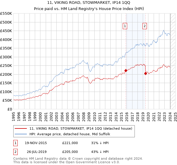 11, VIKING ROAD, STOWMARKET, IP14 1QQ: Price paid vs HM Land Registry's House Price Index