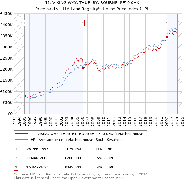 11, VIKING WAY, THURLBY, BOURNE, PE10 0HX: Price paid vs HM Land Registry's House Price Index