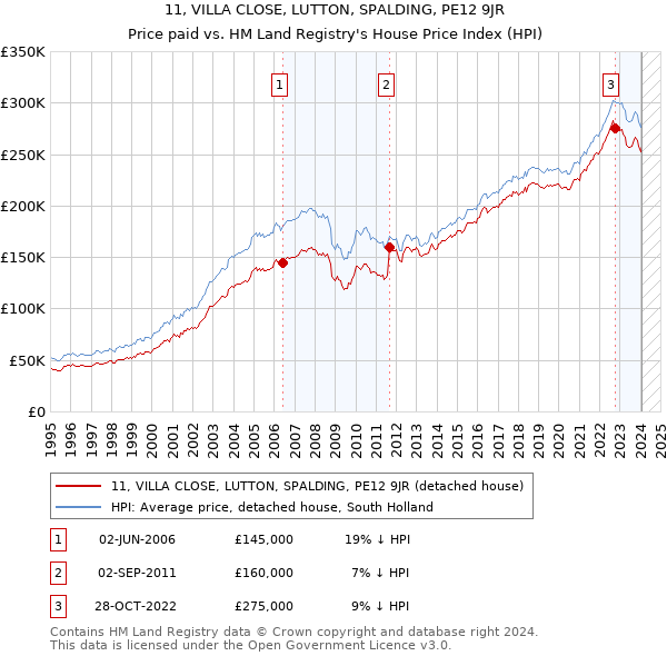 11, VILLA CLOSE, LUTTON, SPALDING, PE12 9JR: Price paid vs HM Land Registry's House Price Index