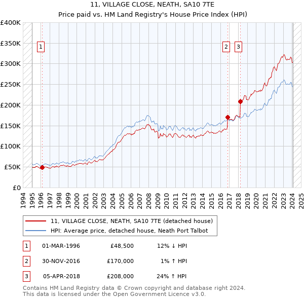 11, VILLAGE CLOSE, NEATH, SA10 7TE: Price paid vs HM Land Registry's House Price Index