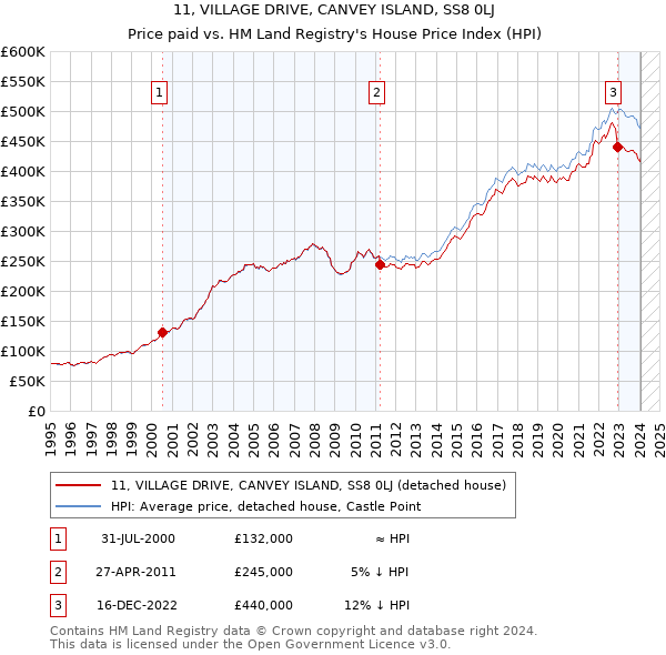 11, VILLAGE DRIVE, CANVEY ISLAND, SS8 0LJ: Price paid vs HM Land Registry's House Price Index