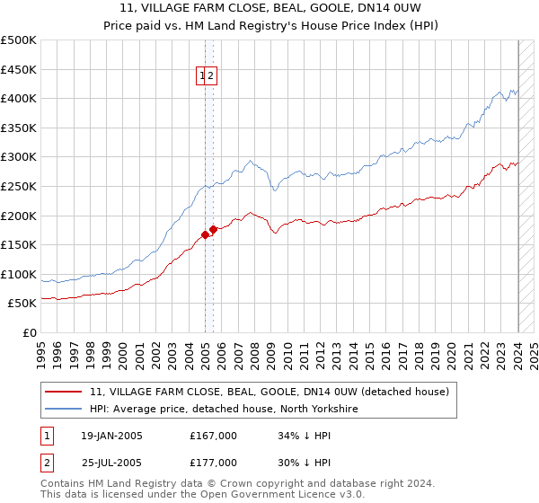 11, VILLAGE FARM CLOSE, BEAL, GOOLE, DN14 0UW: Price paid vs HM Land Registry's House Price Index