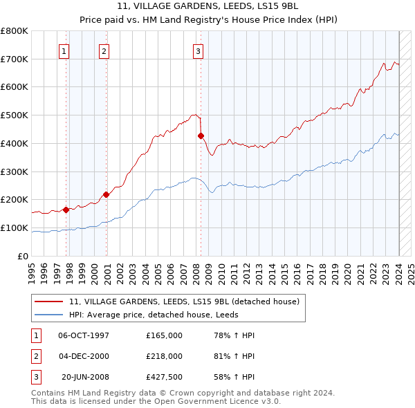 11, VILLAGE GARDENS, LEEDS, LS15 9BL: Price paid vs HM Land Registry's House Price Index
