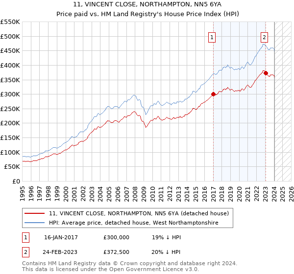 11, VINCENT CLOSE, NORTHAMPTON, NN5 6YA: Price paid vs HM Land Registry's House Price Index
