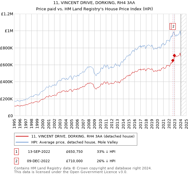 11, VINCENT DRIVE, DORKING, RH4 3AA: Price paid vs HM Land Registry's House Price Index