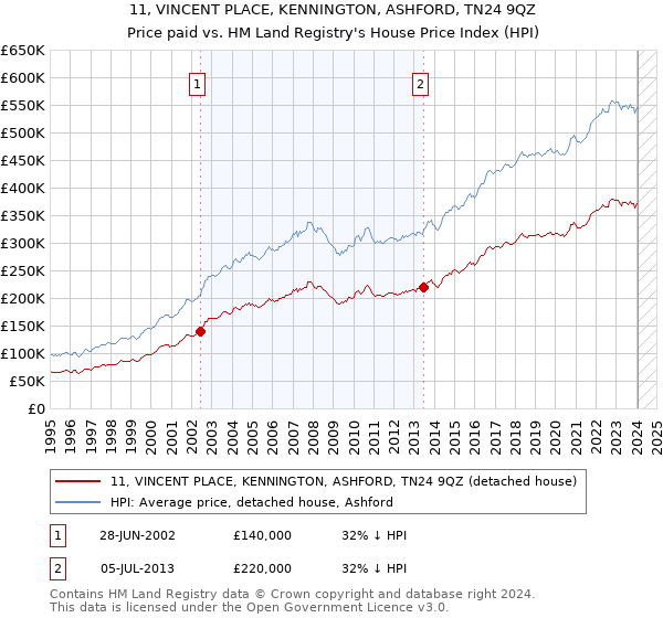 11, VINCENT PLACE, KENNINGTON, ASHFORD, TN24 9QZ: Price paid vs HM Land Registry's House Price Index