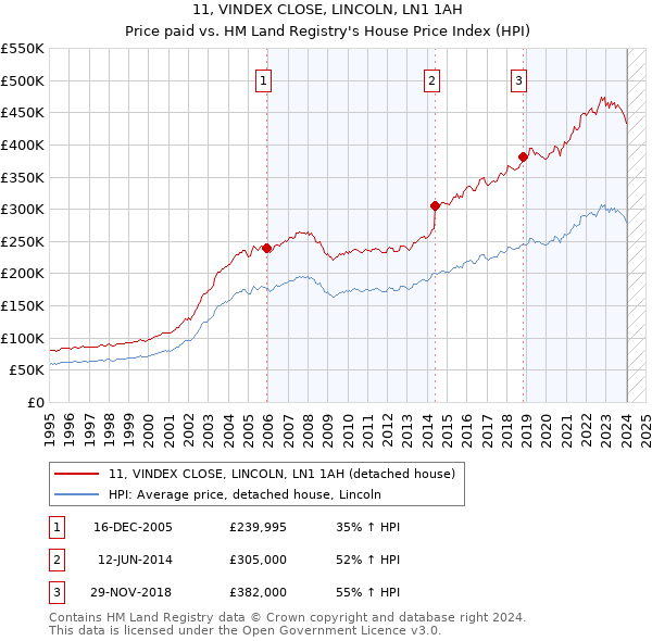 11, VINDEX CLOSE, LINCOLN, LN1 1AH: Price paid vs HM Land Registry's House Price Index