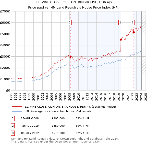 11, VINE CLOSE, CLIFTON, BRIGHOUSE, HD6 4JS: Price paid vs HM Land Registry's House Price Index