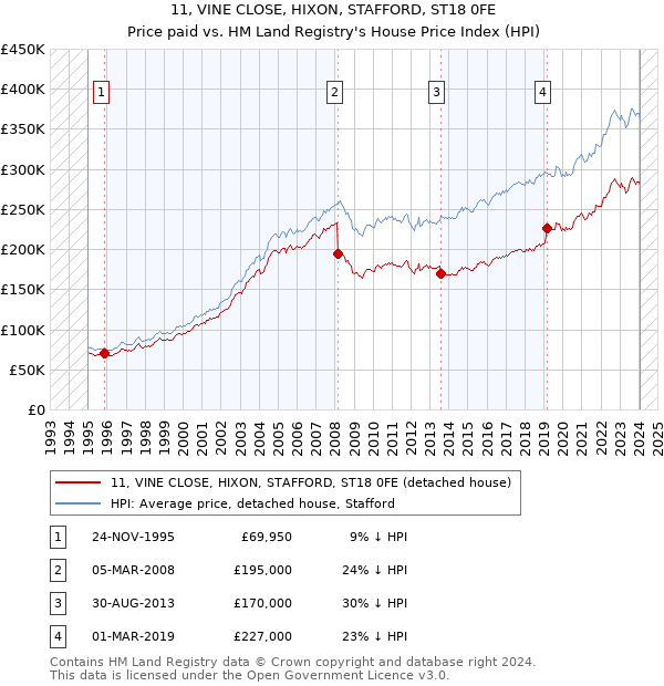 11, VINE CLOSE, HIXON, STAFFORD, ST18 0FE: Price paid vs HM Land Registry's House Price Index